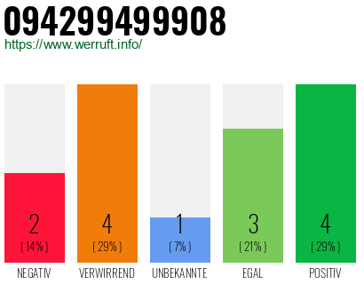 Rufnummer 094299499908 Telefonnummer 094299499908