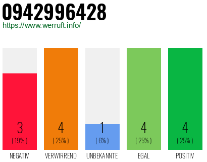 Rufnummer 0942996428 Telefonnummer 0942996428