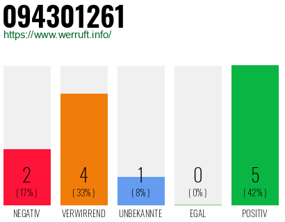 Rufnummer 094301261 Telefonnummer 094301261