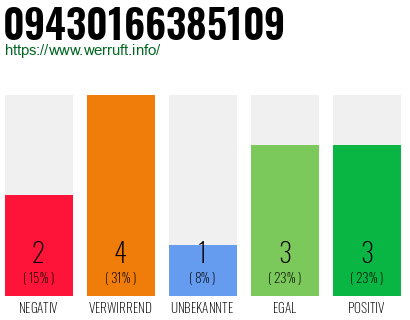Rufnummer 09430166385109 Telefonnummer 09430166385109