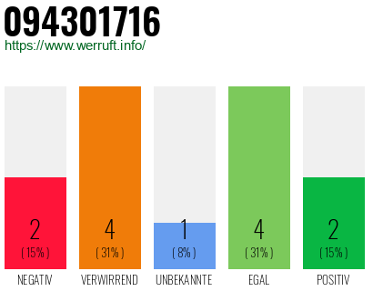 Rufnummer 094301716 Telefonnummer 094301716