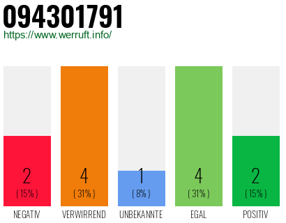 Rufnummer 094301791 Telefonnummer 094301791