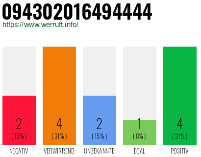 Rufnummer 094302016494444 Telefonnummer 094302016494444