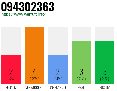 Rufnummer 094302363 Telefonnummer 094302363