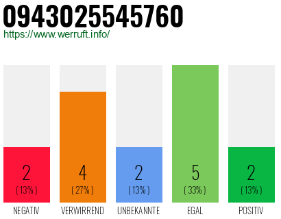 Rufnummer 0943025545760 Telefonnummer 0943025545760