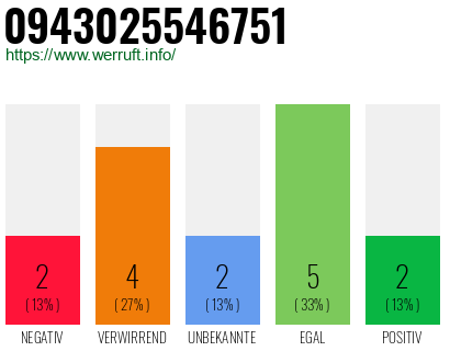 Rufnummer 0943025546751 Telefonnummer 0943025546751