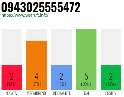 Rufnummer 0943025555472 Telefonnummer 0943025555472
