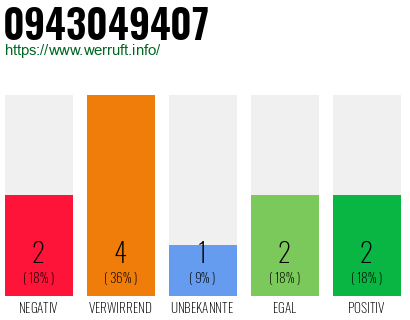 Rufnummer 0943049407 Telefonnummer 0943049407