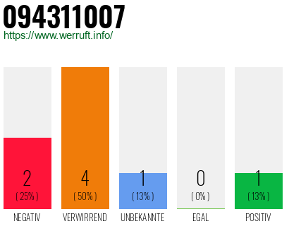 Rufnummer 094311007 Telefonnummer 094311007