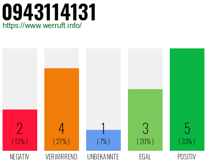 Rufnummer 0943114131 Telefonnummer 0943114131