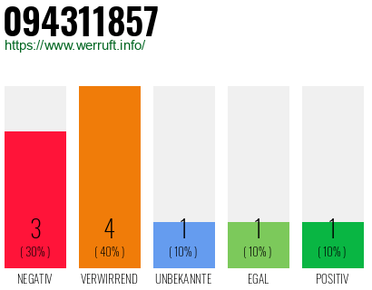 Rufnummer 094311857 Telefonnummer 094311857
