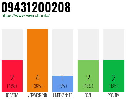 Rufnummer 09431200208 Telefonnummer 09431200208