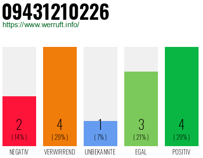 Rufnummer 09431210226 Telefonnummer 09431210226