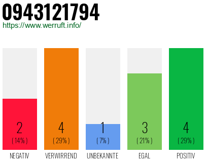 Rufnummer 0943121794 Telefonnummer 0943121794