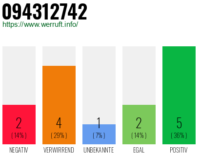 Rufnummer 094312742 Telefonnummer 094312742