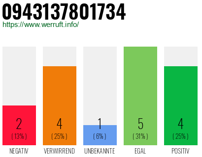 Rufnummer 0943137801734 Telefonnummer 0943137801734