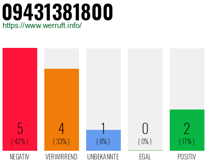 Rufnummer 09431381800 Telefonnummer 09431381800