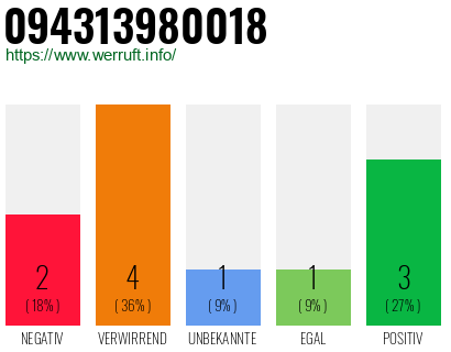 Rufnummer 094313980018 Telefonnummer 094313980018