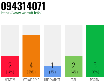 Rufnummer 094314071 Telefonnummer 094314071