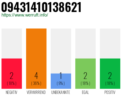 Rufnummer 09431410138621 Telefonnummer 09431410138621