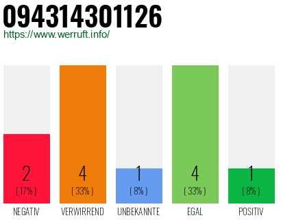 Rufnummer 094314301126 Telefonnummer 094314301126