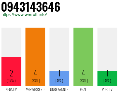 Rufnummer 0943143646 Telefonnummer 0943143646