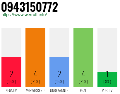 Rufnummer 0943150772 Telefonnummer 0943150772