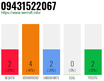 Rufnummer 09431522067 Telefonnummer 09431522067
