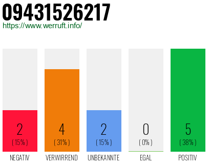 Rufnummer 09431526217 Telefonnummer 09431526217