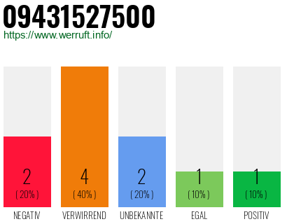 Rufnummer 09431527500 Telefonnummer 09431527500