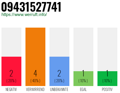 Rufnummer 09431527741 Telefonnummer 09431527741