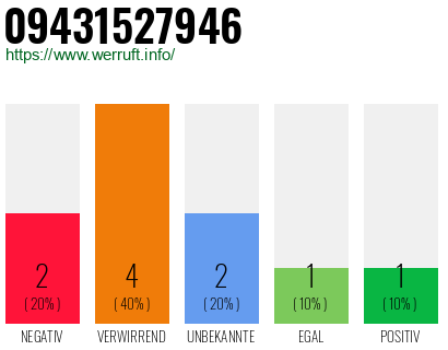 Rufnummer 09431527946 Telefonnummer 09431527946