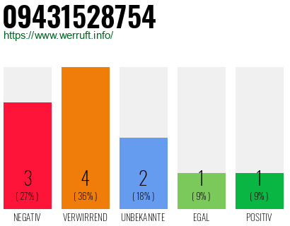 Rufnummer 09431528754 Telefonnummer 09431528754