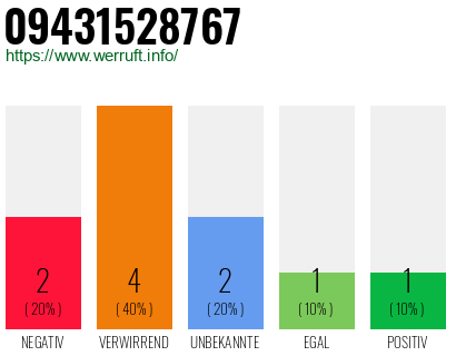 Rufnummer 09431528767 Telefonnummer 09431528767