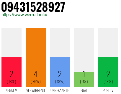 Rufnummer 09431528927 Telefonnummer 09431528927