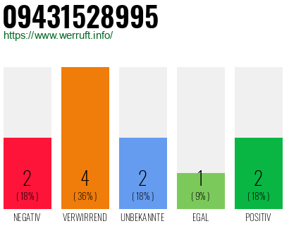 Rufnummer 09431528995 Telefonnummer 09431528995