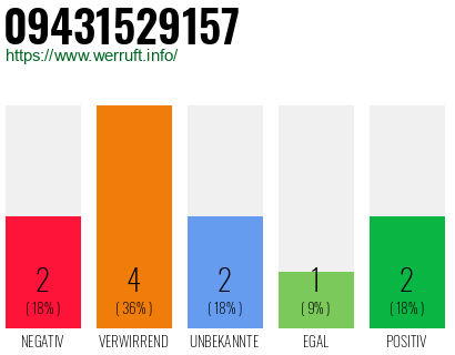Rufnummer 09431529157 Telefonnummer 09431529157