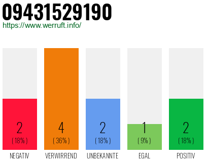 Rufnummer 09431529190 Telefonnummer 09431529190