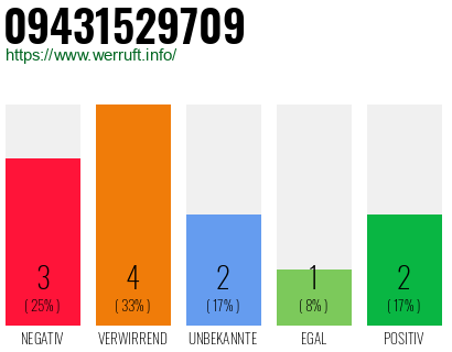 Rufnummer 09431529709 Telefonnummer 09431529709