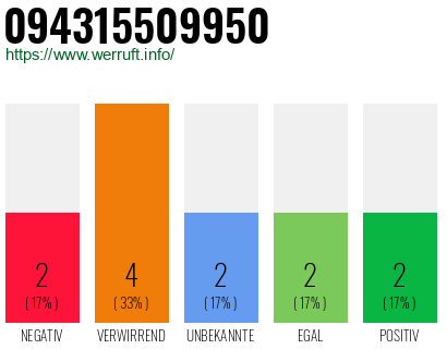 Rufnummer 094315509950 Telefonnummer 094315509950
