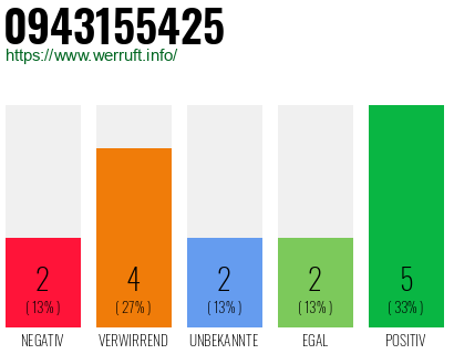 Rufnummer 0943155425 Telefonnummer 0943155425