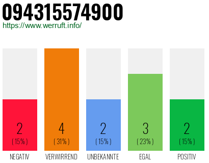 Rufnummer 094315574900 Telefonnummer 094315574900