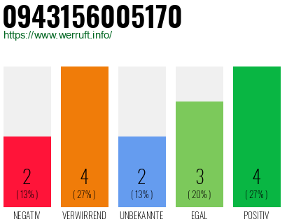 Rufnummer 0943156005170 Telefonnummer 0943156005170