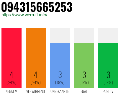Rufnummer 094315665253 Telefonnummer 094315665253