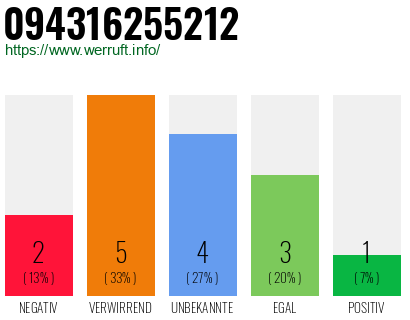 Rufnummer 094316255212 Telefonnummer 094316255212