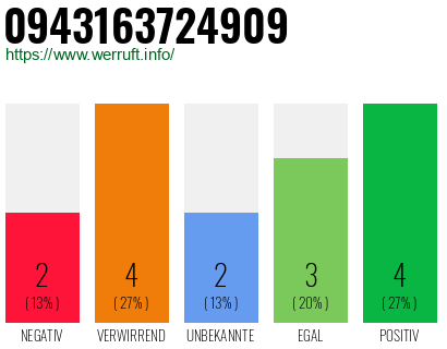 Rufnummer 0943163724909 Telefonnummer 0943163724909