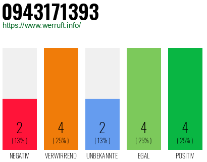 Rufnummer 0943171393 Telefonnummer 0943171393