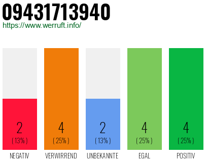 Rufnummer 09431713940 Telefonnummer 09431713940