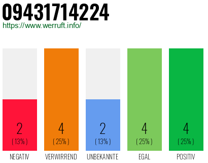 Rufnummer 09431714224 Telefonnummer 09431714224