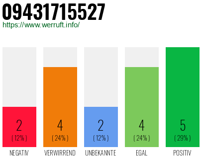 Rufnummer 09431715527 Telefonnummer 09431715527